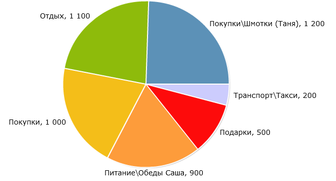 Анализ расходов